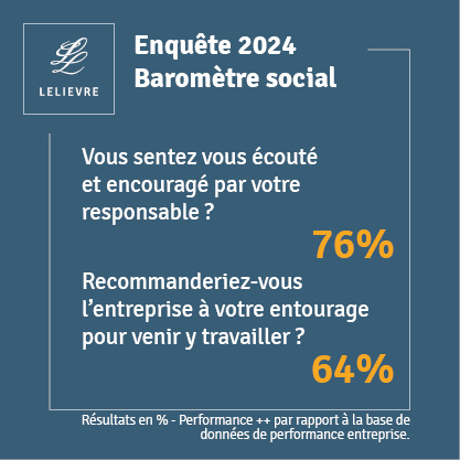 Baromètre social LELIEVRE Immobilier 2024, évolution et avenir des collaborateurs