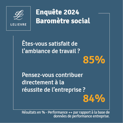 Baromètre social LELIEVRE Immobilier 2024, satisfaction et implication des collaborateurs